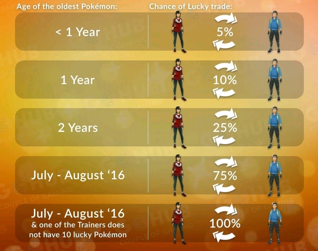 POKÉMON GO LUCKY TRADE x1 LEGENDARY 2016/2020