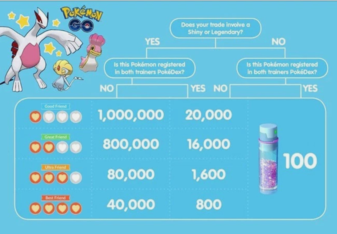 🌟POKEMON GO – Shiny Milotic *Registered/Ultra Friends*🌟