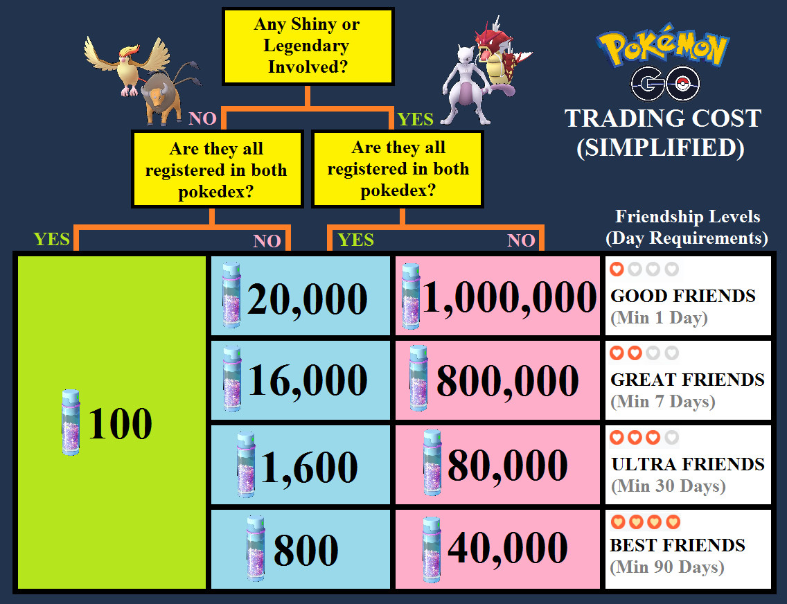 Pokémon Go ✨ Shiny Eevee evolution (ALL FORMS) ✨PTC 80k Dust✨